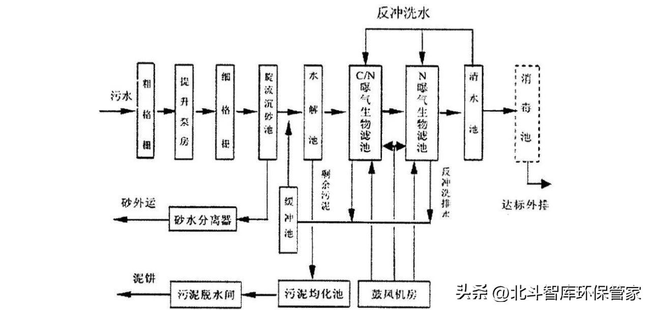 10個中小城鎮(zhèn)污水處理工藝對比，這是我見過最全面的干貨！