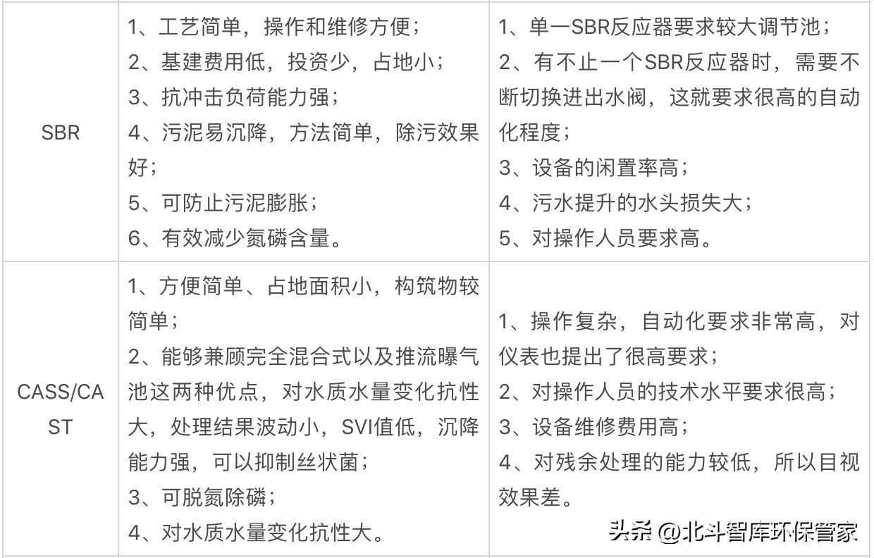 10個中小城鎮(zhèn)污水處理工藝對比，這是我見過最全面的干貨！